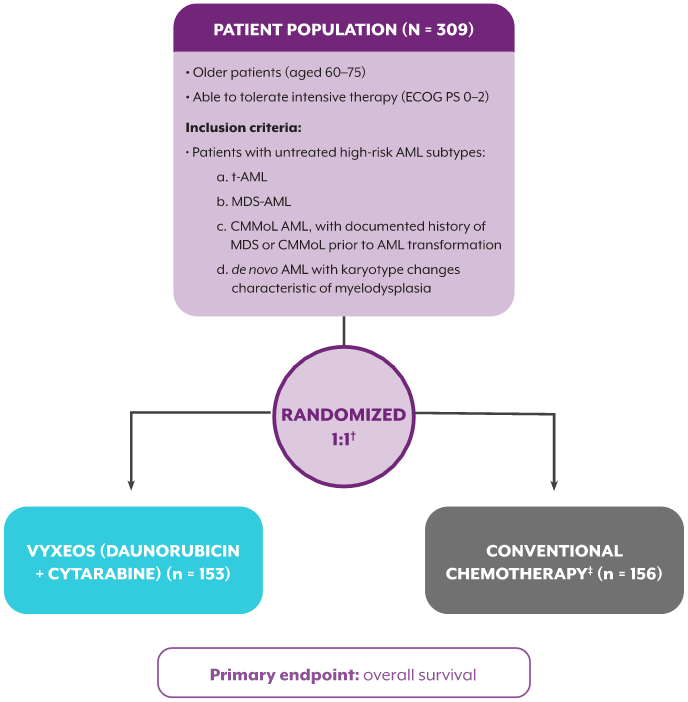 Study design of the phase 3 study mobile